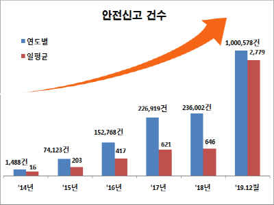 안전신문고 올 한 해에만 신고 1백만..